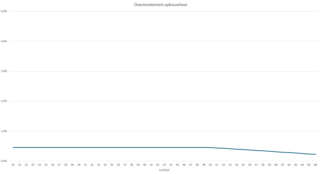 Een grafiek met het overrendement per leeftijd voor Q1 2025