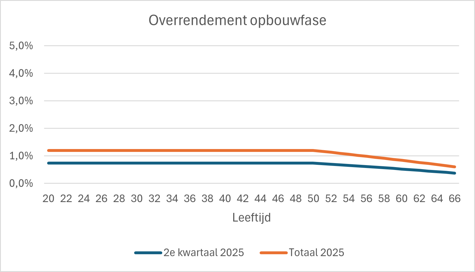 Grafiek: overrendement per leeftijd tweede kwartaal