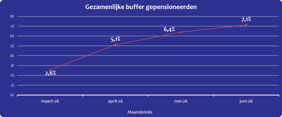 Grafiek gezamenlijke buffer gepensioneerden PPF APG Q2 2026