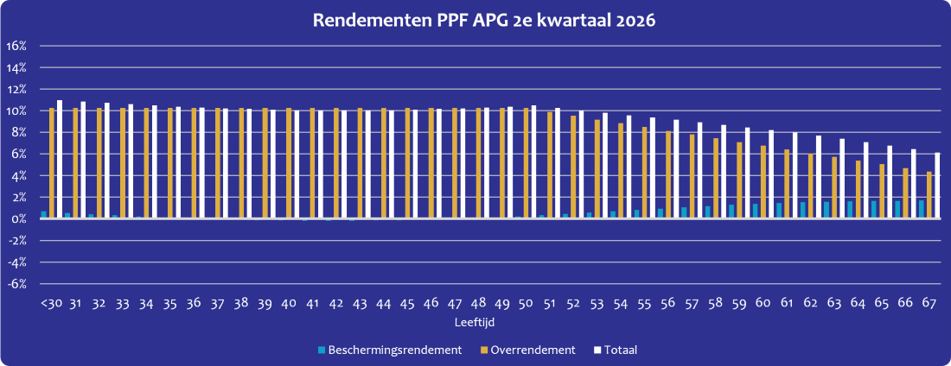 Grafiek rendement van PPF APG uit Q2 2026