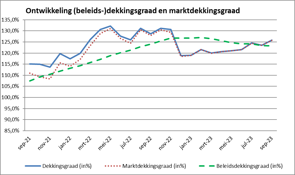 Ontwikkeling (beleids-)dekkingsgraad en marktdekkingsgraad