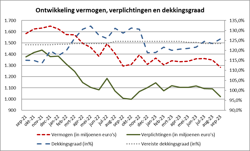 Ontwikkeling vermogen, verplichtingen en dekkingsgraad